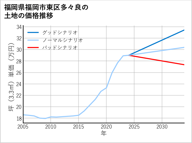 福岡県福岡市東区多々良の土地価格推移