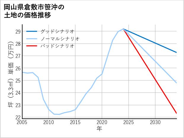 岡山県倉敷市笹沖の土地価格推移