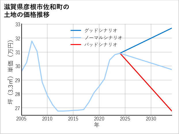 滋賀県彦根市佐和町の土地価格推移