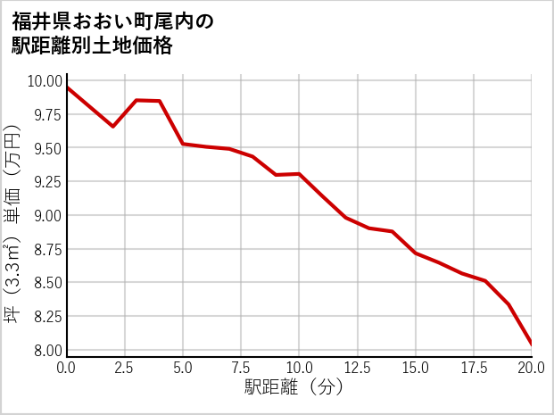 福井県おおい町尾内の徒歩距離別の土地坪単価