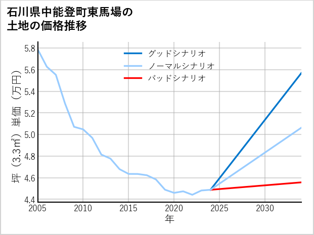 石川県中能登町東馬場の土地価格推移