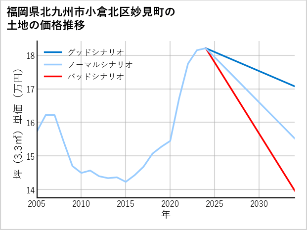 福岡県北九州市小倉北区妙見町の土地価格推移
