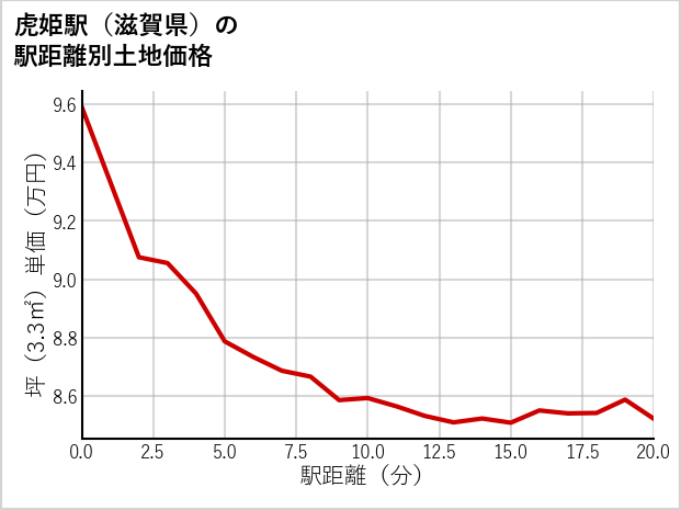 虎姫駅（滋賀県）の徒歩距離別の土地坪単価