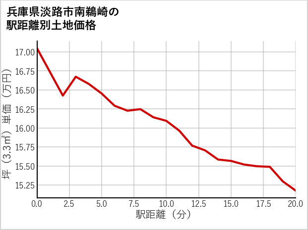兵庫県淡路市南鵜崎の徒歩距離別の土地坪単価