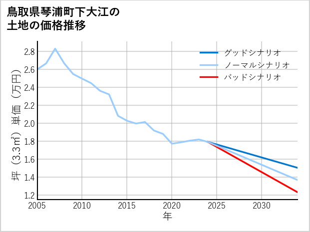 鳥取県琴浦町下大江の土地価格推移