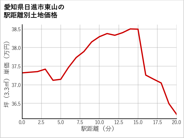 愛知県日進市東山の徒歩距離別の土地坪単価