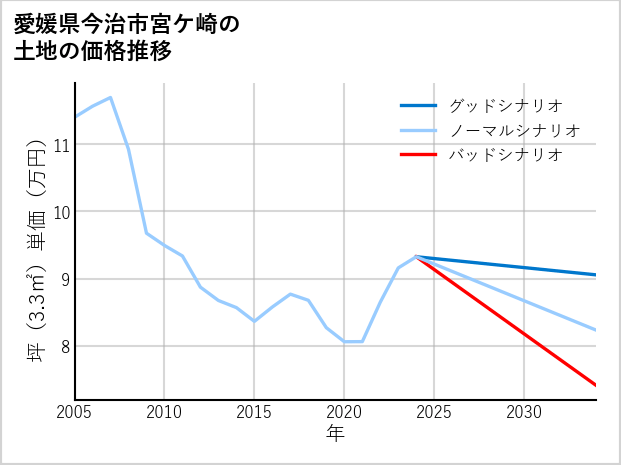 愛媛県今治市宮ケ崎の土地価格推移