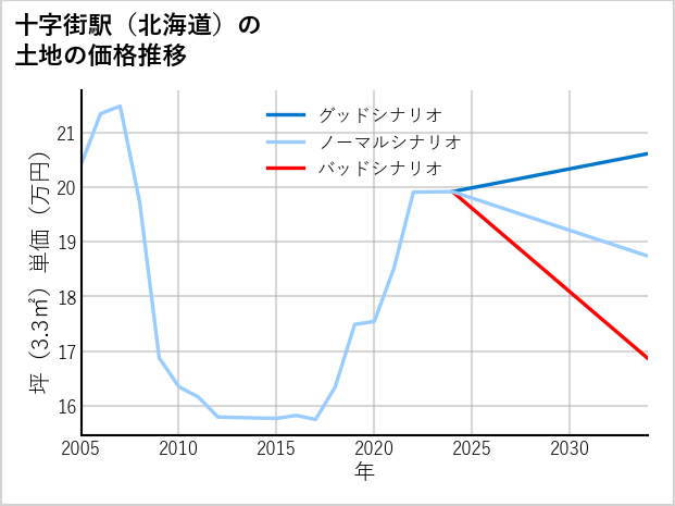 十字街駅（北海道）の土地価格推移
