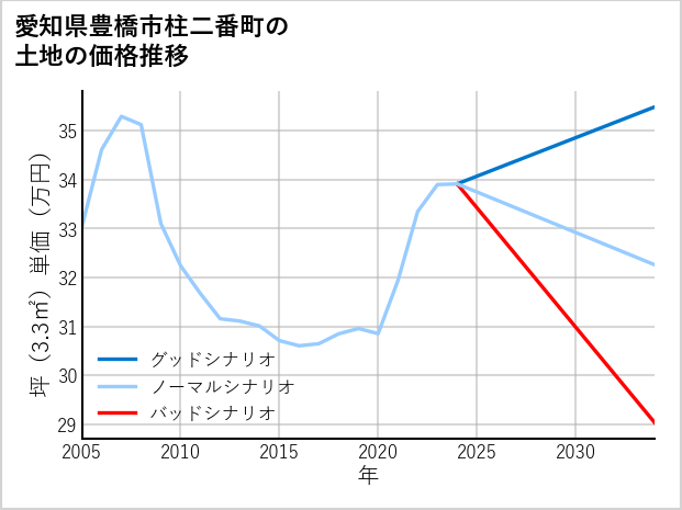 愛知県豊橋市柱二番町の土地価格推移
