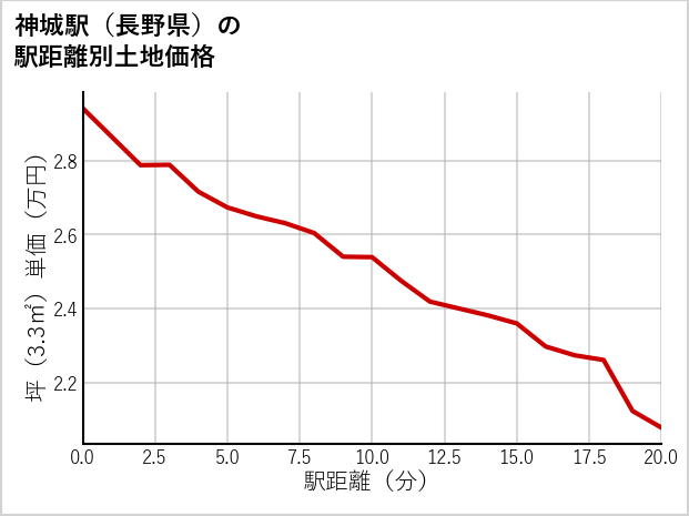 神城駅（長野県）の徒歩距離別の土地坪単価