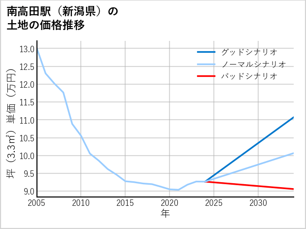 南高田駅（新潟県）の土地価格推移