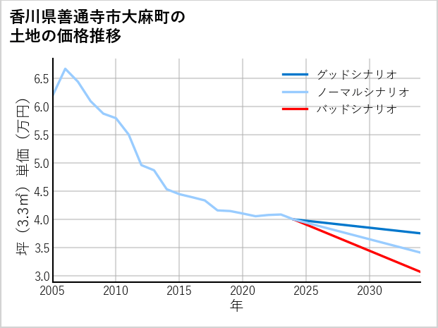 香川県善通寺市大麻町の土地価格推移