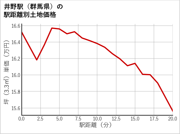 井野駅（群馬県）の徒歩距離別の土地坪単価