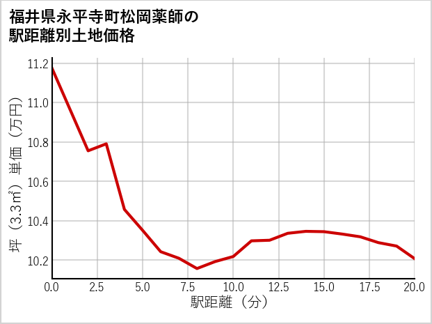 福井県永平寺町松岡薬師の徒歩距離別の土地坪単価