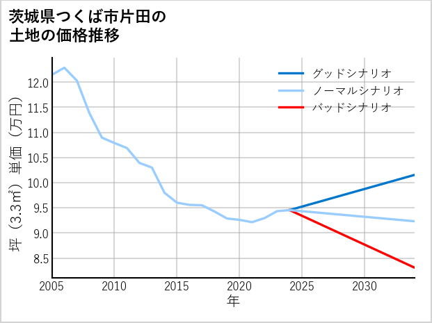 茨城県つくば市片田の土地価格推移