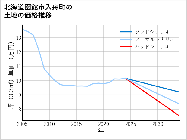 北海道函館市入舟町の土地価格推移