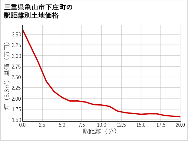 三重県亀山市下庄町の徒歩距離別の土地坪単価
