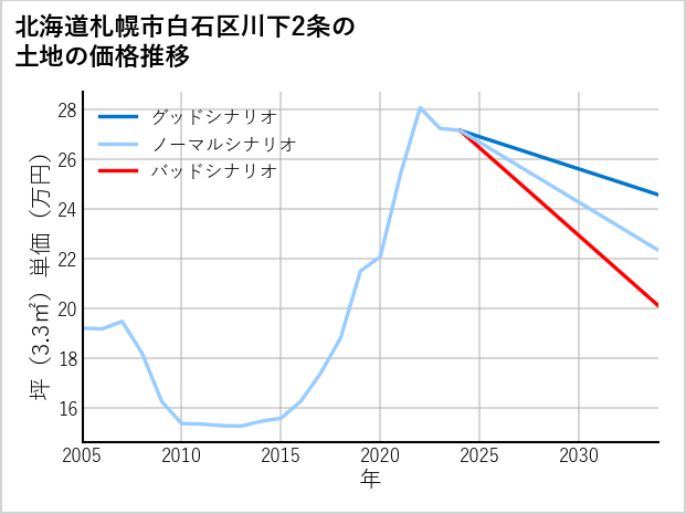 北海道札幌市白石区川下2条の土地価格推移