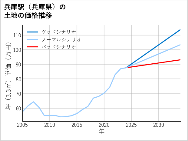 兵庫駅（兵庫県）の土地価格推移