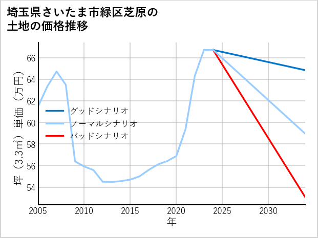 埼玉県さいたま市緑区芝原の土地価格推移