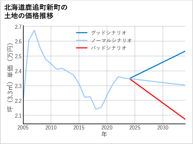 北海道鹿追町新町の土地価格推移