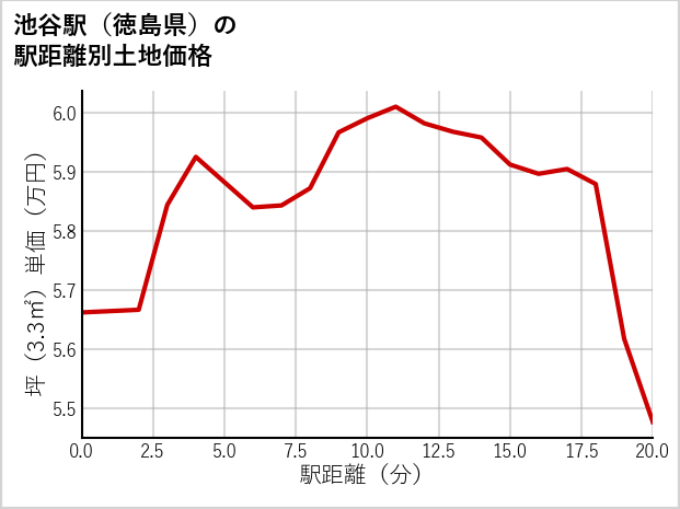 池谷駅（徳島県）の徒歩距離別の土地坪単価