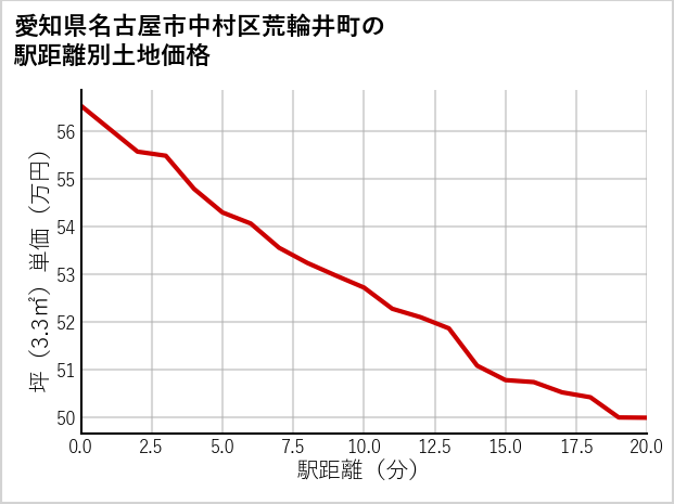 愛知県名古屋市中村区荒輪井町の徒歩距離別の土地坪単価