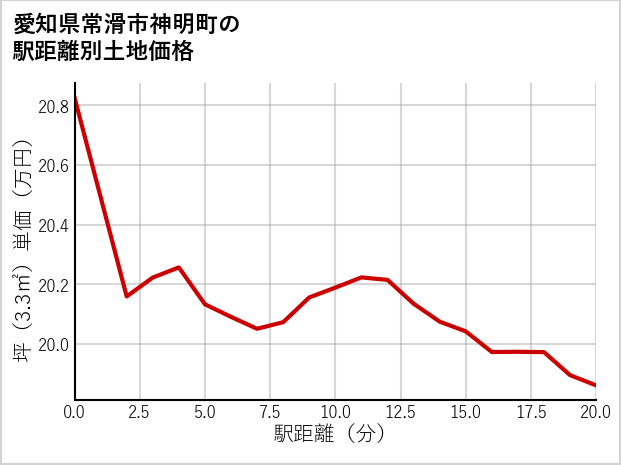 愛知県常滑市神明町の徒歩距離別の土地坪単価