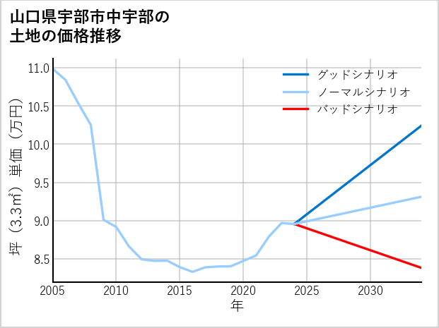 山口県宇部市中宇部の土地価格推移