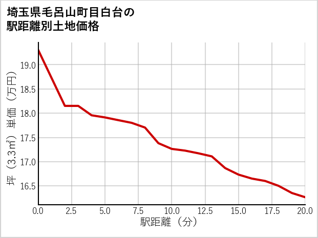 埼玉県毛呂山町目白台の徒歩距離別の土地坪単価