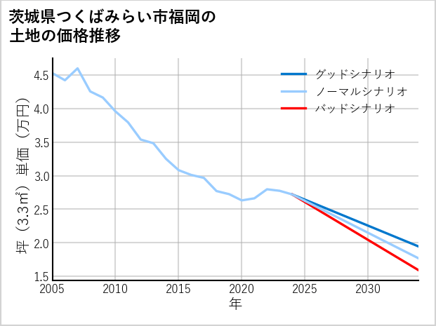 茨城県つくばみらい市福岡の土地価格推移