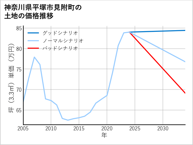 神奈川県平塚市見附町の土地価格推移