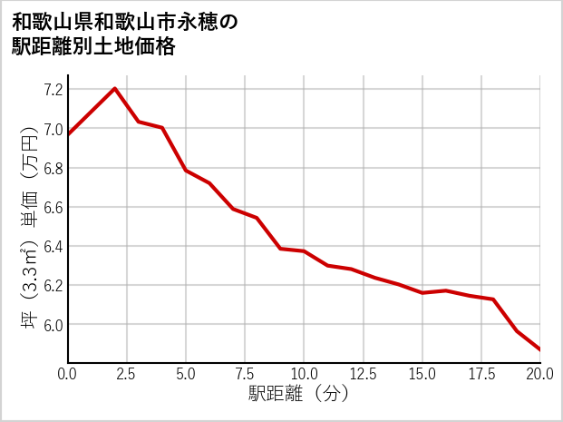 和歌山県和歌山市永穂の徒歩距離別の土地坪単価