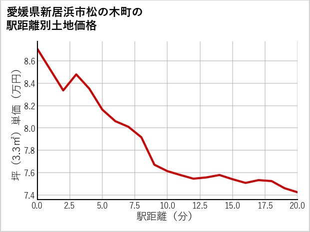愛媛県新居浜市松の木町の徒歩距離別の土地坪単価
