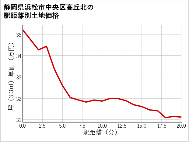 静岡県浜松市中央区高丘北の徒歩距離別の土地坪単価