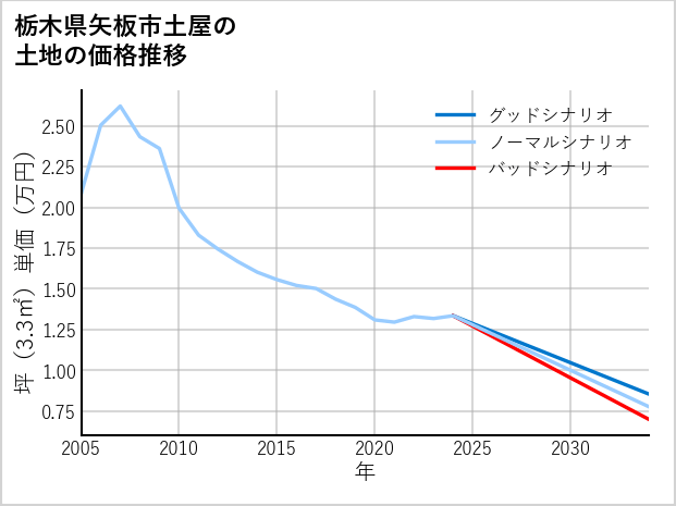 栃木県矢板市土屋の土地価格推移