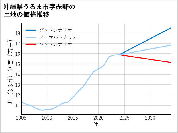 沖縄県うるま市赤野の土地価格推移