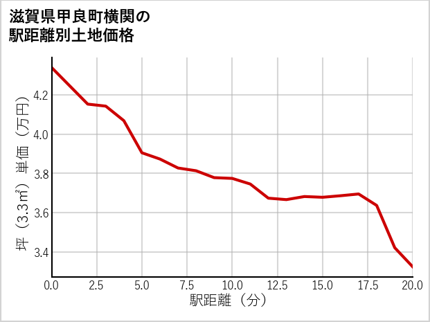 滋賀県甲良町横関の徒歩距離別の土地坪単価