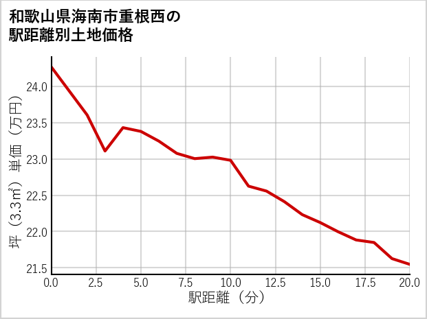 和歌山県海南市重根西の徒歩距離別の土地坪単価