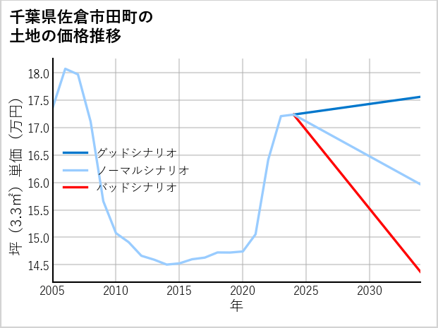 千葉県佐倉市田町の土地価格推移
