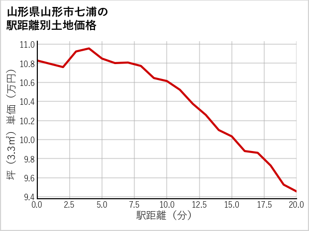 山形県山形市七浦の徒歩距離別の土地坪単価
