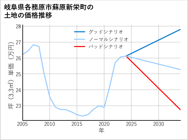 岐阜県各務原市蘇原新栄町の土地価格推移