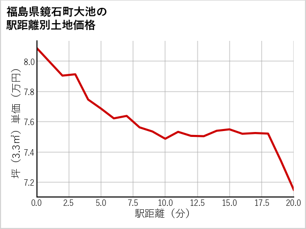 福島県鏡石町大池の徒歩距離別の土地坪単価