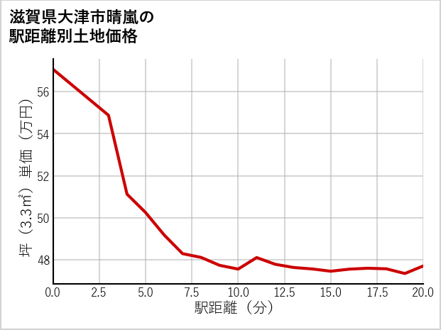 滋賀県大津市晴嵐の徒歩距離別の土地坪単価