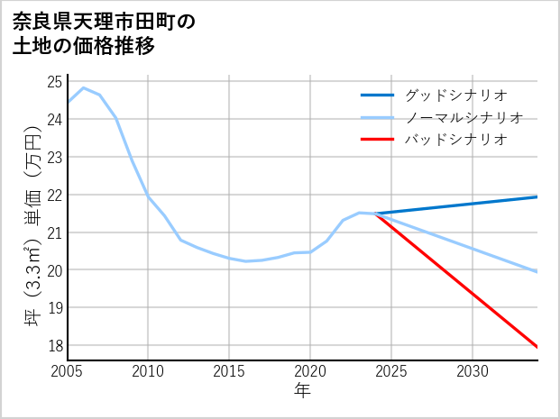 奈良県天理市田町の土地価格推移