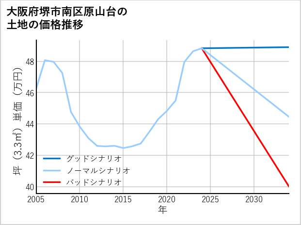大阪府堺市南区原山台の土地価格推移