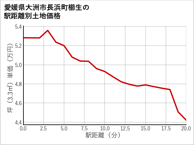 愛媛県大洲市長浜町櫛生の徒歩距離別の土地坪単価