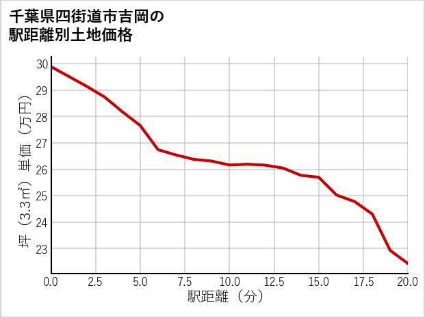 千葉県四街道市吉岡の徒歩距離別の土地坪単価