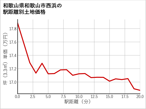 和歌山県和歌山市西浜の徒歩距離別の土地坪単価