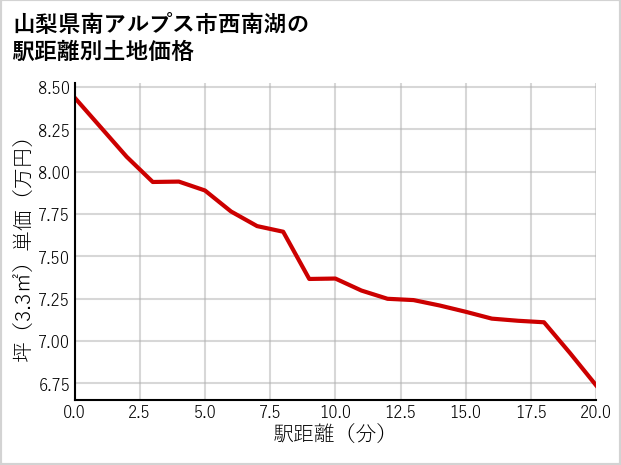 山梨県南アルプス市西南湖の徒歩距離別の土地坪単価